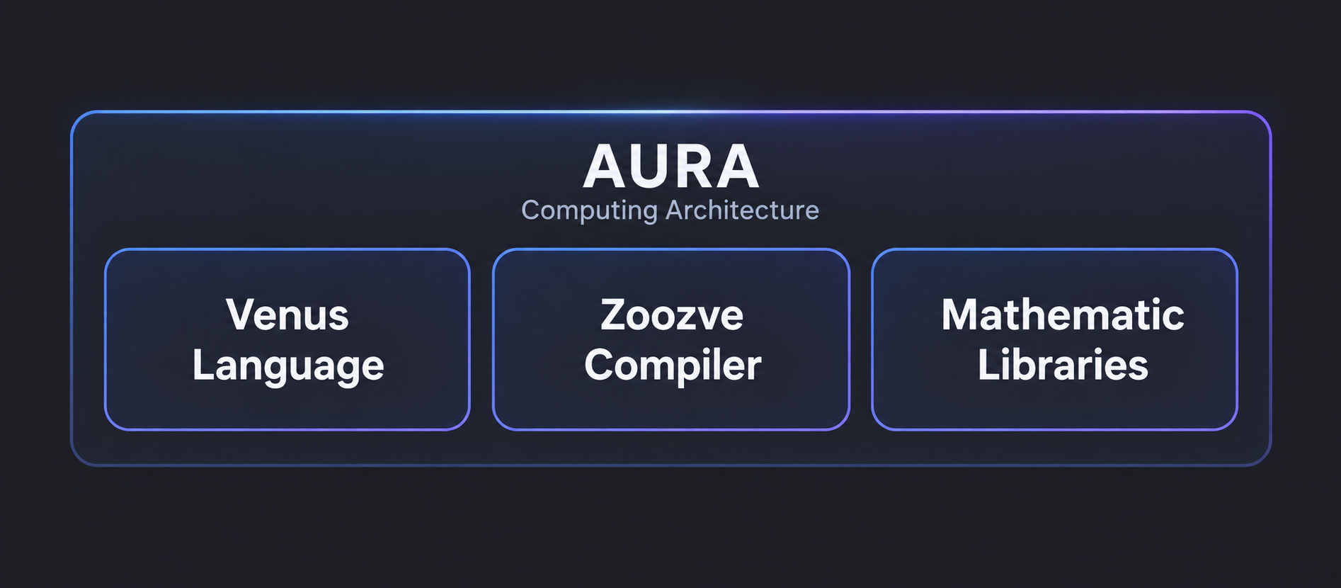 AURA programming architecture: Venus Language, Zoozve Compiler and Mathematic Libraries