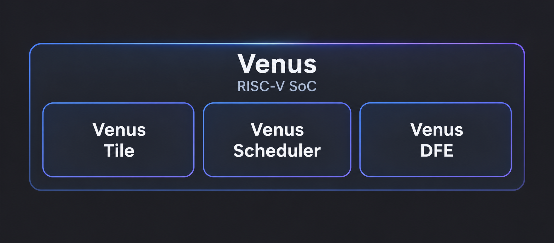 Venus RISC-V SoC: Venus Tile, Venus Scheduler and Venus DFE